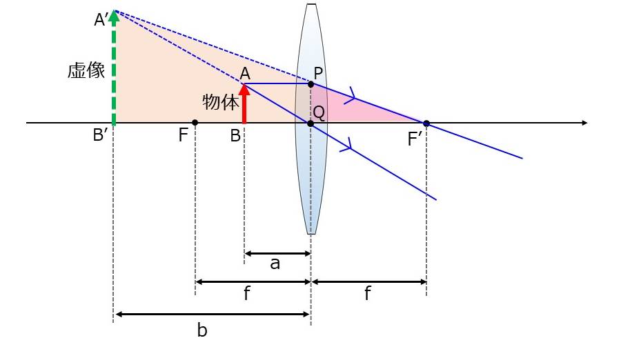 正レンズで虚像が作られる場合のレンズの公式の導出(2)